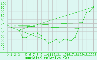 Courbe de l'humidit relative pour Nmes - Garons (30)