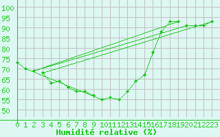 Courbe de l'humidit relative pour Harburg