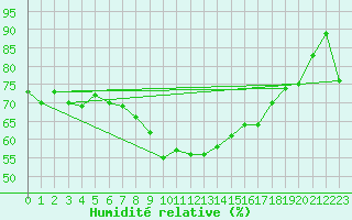 Courbe de l'humidit relative pour Terschelling Hoorn