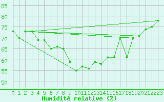 Courbe de l'humidit relative pour Hjerkinn Ii