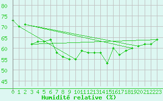 Courbe de l'humidit relative pour Ile Rousse (2B)
