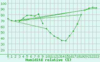 Courbe de l'humidit relative pour Rouen (76)