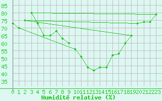 Courbe de l'humidit relative pour Kleiner Feldberg / Taunus