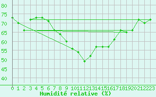 Courbe de l'humidit relative pour Lisbonne (Po)