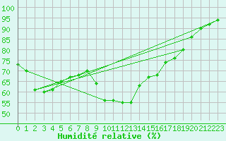 Courbe de l'humidit relative pour Le Talut - Belle-Ile (56)