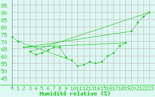 Courbe de l'humidit relative pour Leign-les-Bois (86)