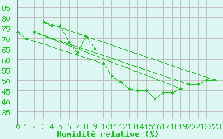 Courbe de l'humidit relative pour Pertuis - Grand Cros (84)