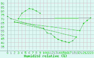 Courbe de l'humidit relative pour Saint-Saturnin-Ls-Avignon (84)
