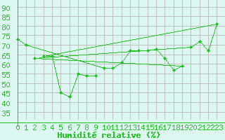 Courbe de l'humidit relative pour Cap Corse (2B)