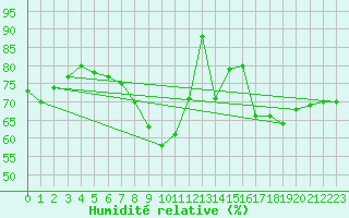 Courbe de l'humidit relative pour Alfeld
