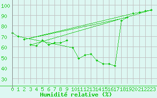 Courbe de l'humidit relative pour Oviedo