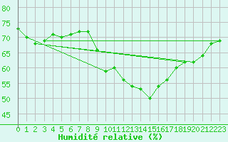 Courbe de l'humidit relative pour Orange (84)