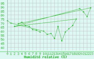 Courbe de l'humidit relative pour Herwijnen Aws