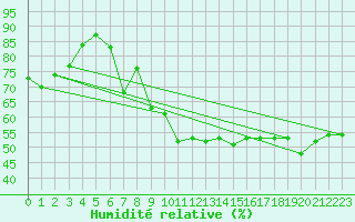 Courbe de l'humidit relative pour Setsa