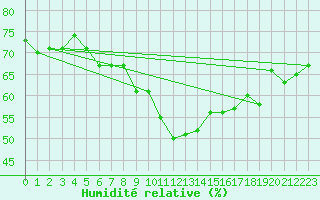 Courbe de l'humidit relative pour Mosstrand Ii