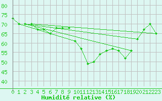 Courbe de l'humidit relative pour Puissalicon (34)