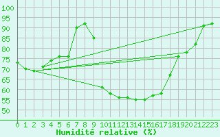 Courbe de l'humidit relative pour Orange (84)