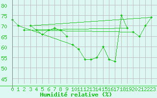 Courbe de l'humidit relative pour Perpignan (66)