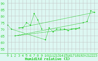Courbe de l'humidit relative pour Le Talut - Belle-Ile (56)