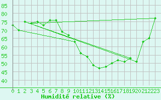 Courbe de l'humidit relative pour Humain (Be)