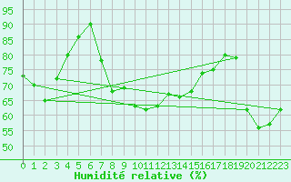 Courbe de l'humidit relative pour Vieste