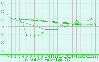 Courbe de l'humidit relative pour Salalah