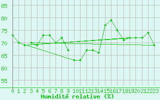 Courbe de l'humidit relative pour Fribourg (All)