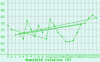 Courbe de l'humidit relative pour la bouée 62141