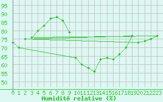 Courbe de l'humidit relative pour Puimisson (34)