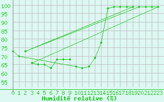 Courbe de l'humidit relative pour Chur-Ems