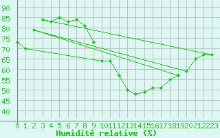 Courbe de l'humidit relative pour Locarno (Sw)