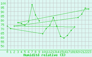 Courbe de l'humidit relative pour Moenichkirchen
