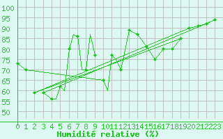 Courbe de l'humidit relative pour Sandnessjoen / Stokka