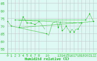Courbe de l'humidit relative pour Flores Acores