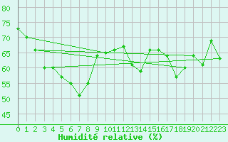 Courbe de l'humidit relative pour Gornergrat