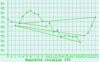 Courbe de l'humidit relative pour Cherbourg (50)