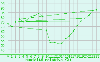 Courbe de l'humidit relative pour Perpignan (66)
