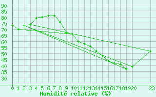 Courbe de l'humidit relative pour Saint-Haon (43)