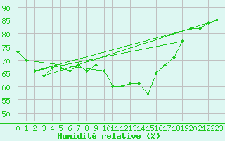 Courbe de l'humidit relative pour Ploumanac'h (22)