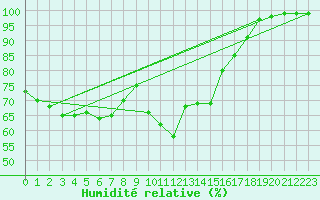 Courbe de l'humidit relative pour Banloc