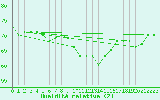 Courbe de l'humidit relative pour Sgur-le-Chteau (19)
