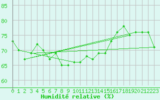 Courbe de l'humidit relative pour Edinburgh (UK)