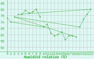 Courbe de l'humidit relative pour Marignane (13)