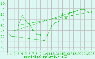 Courbe de l'humidit relative pour Lunz