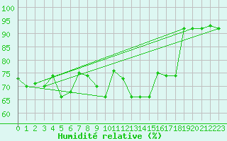 Courbe de l'humidit relative pour Kittila Laukukero