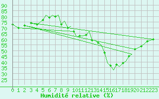 Courbe de l'humidit relative pour Blackpool Airport