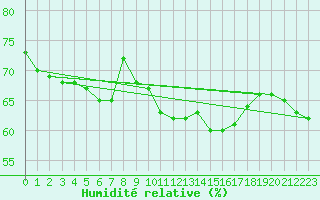 Courbe de l'humidit relative pour Toulon (83)
