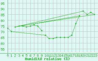 Courbe de l'humidit relative pour Oschatz