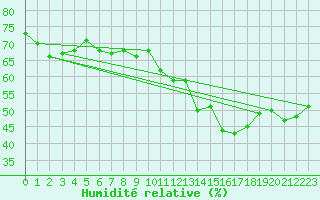 Courbe de l'humidit relative pour Perpignan (66)