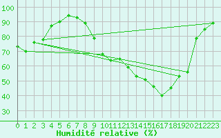 Courbe de l'humidit relative pour Meyrignac-l'Eglise (19)
